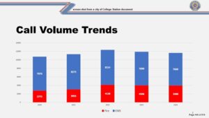 College Station Fire Department’s Annual Report To The City Council Includes Updates On Fire Station #7 And Ambulance Activity In 2024