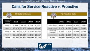 College Station City Council Gets A Review Of 2024’s Police Activity