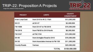 Brazos County Commissioners Receive An Update On Highway Projects Funded By The November 2022 Bond Issue