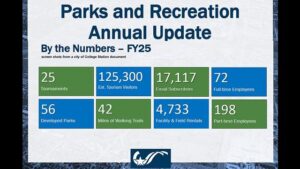 College Station City Council Receives An Annual Report Of The Parks And Recreation Department