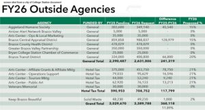 College Station City Council Receives Outside Funding Requests From 10 Outside Agencies